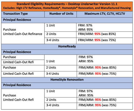 FNMA LTV Changes