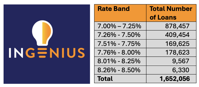 Loans by Rate Band 2-24